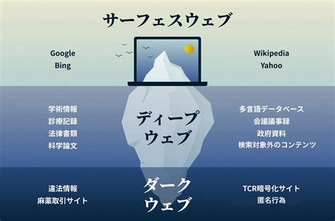 ダークウェブ 盗撮|ダークウェブとは